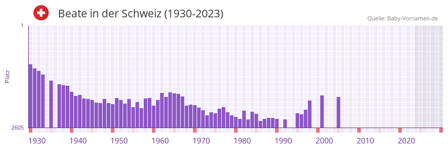 Beate in der Vornamen-Hitliste von der Schweiz (1930-2023)
