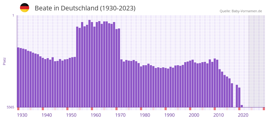 Beate in der Vornamen-Hitliste von Deutschland (1930-2023)