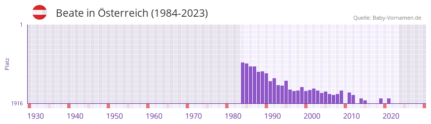 Beate in der Vornamen-Hitliste von sterreich (1984-2023)