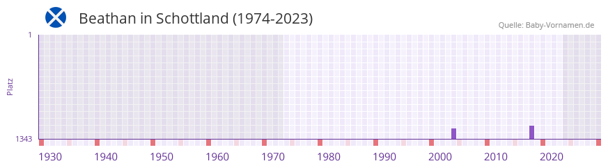 Beathan in der Vornamen-Hitliste von Schottland (1974-2023)
