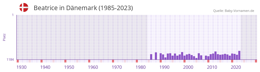 Beatrice in der Vornamen-Hitliste von Dnemark (1985-2023)