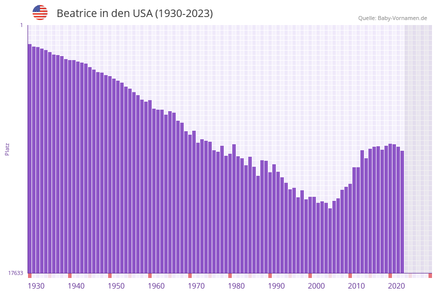Beatrice in der Vornamen-Hitliste von den USA (1930-2023)