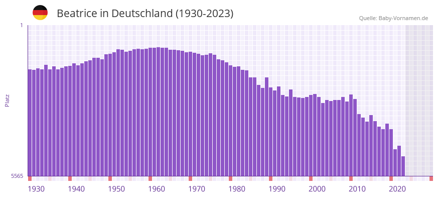 Beatrice in der Vornamen-Hitliste von Deutschland (1930-2023)