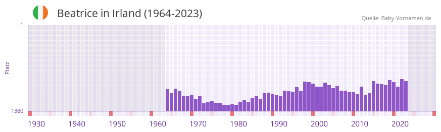 Beatrice in der Vornamen-Hitliste von Irland (1964-2023)