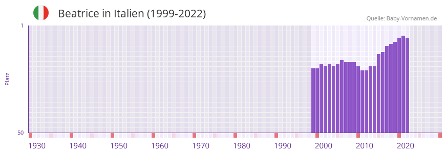 Beatrice in der Vornamen-Hitliste von Italien (1999-2022)
