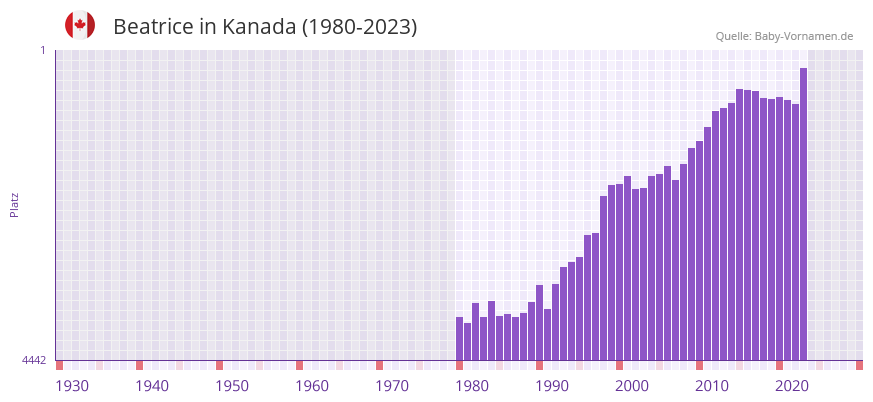 Beatrice in der Vornamen-Hitliste von Kanada (1980-2023)
