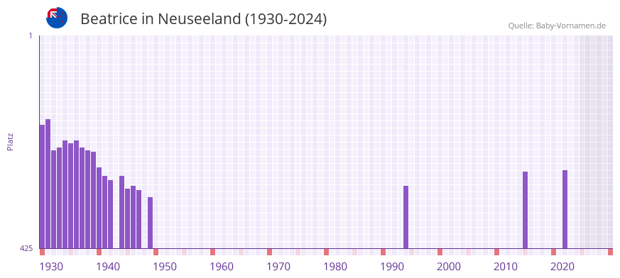 Beatrice in der Vornamen-Hitliste von Neuseeland (1930-2024)