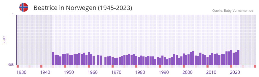 Beatrice in der Vornamen-Hitliste von Norwegen (1945-2023)