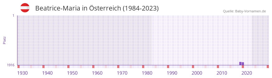 Beatrice-Maria in der Vornamen-Hitliste von sterreich (1984-2023)