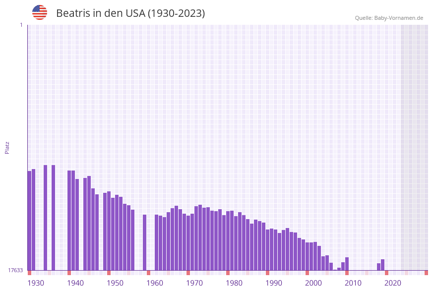 Beatris in der Vornamen-Hitliste von den USA (1930-2023)