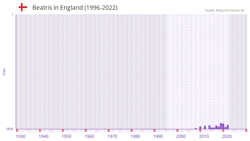 Beatris in der Vornamen-Hitliste von England (1996-2022)