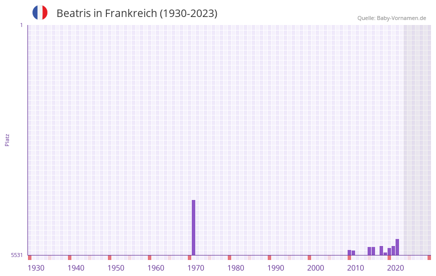 Beatris in der Vornamen-Hitliste von Frankreich (1930-2023)