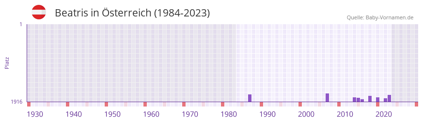 Beatris in der Vornamen-Hitliste von sterreich (1984-2023)