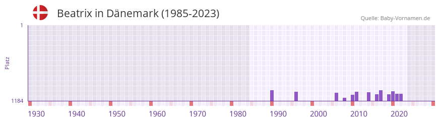 Beatrix in der Vornamen-Hitliste von Dnemark (1985-2023)