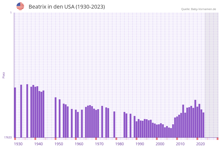 Beatrix in der Vornamen-Hitliste von den USA (1930-2023)