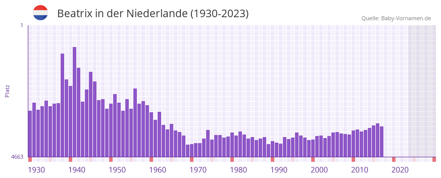 Beatrix in der Vornamen-Hitliste von der Niederlande (1930-2023)