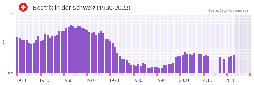 Beatrix in der Vornamen-Hitliste von der Schweiz (1930-2023)