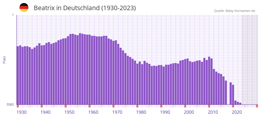 Beatrix in der Vornamen-Hitliste von Deutschland (1930-2023)