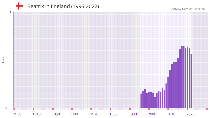Beatrix in der Vornamen-Hitliste von England (1996-2022)