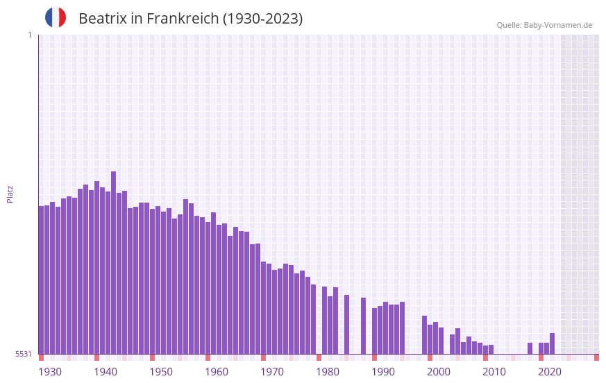 Beatrix in der Vornamen-Hitliste von Frankreich (1930-2023)