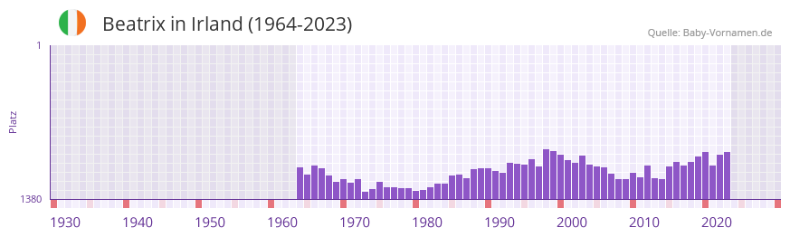 Beatrix in der Vornamen-Hitliste von Irland (1964-2023)