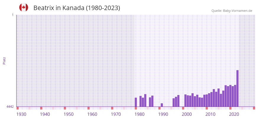 Beatrix in der Vornamen-Hitliste von Kanada (1980-2023)
