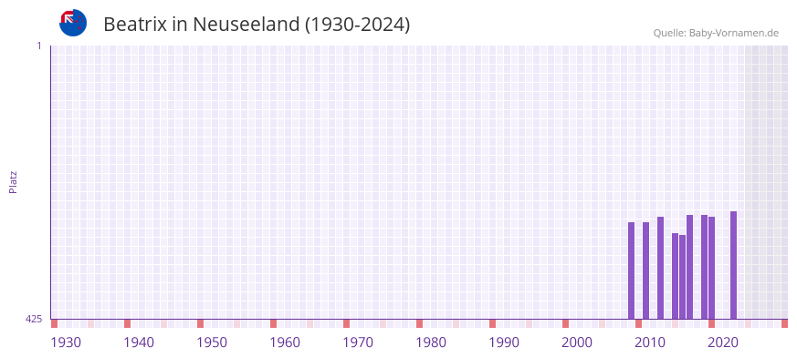Beatrix in der Vornamen-Hitliste von Neuseeland (1930-2024)