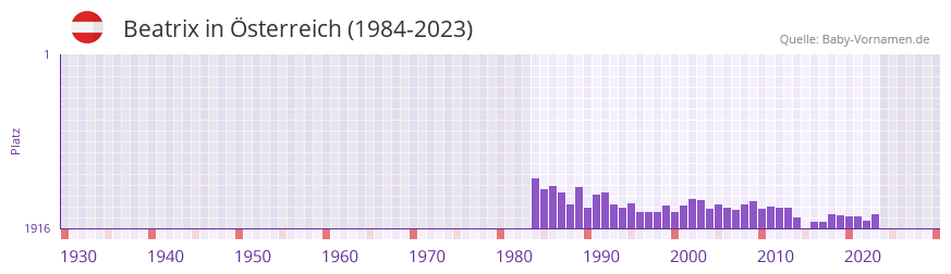 Beatrix in der Vornamen-Hitliste von sterreich (1984-2023)