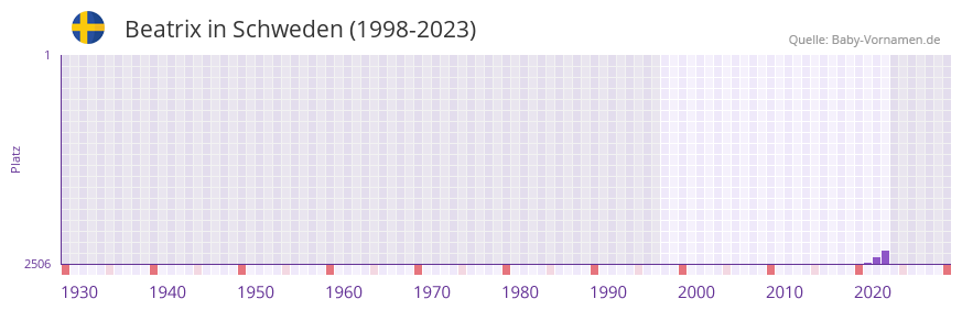 Beatrix in der Vornamen-Hitliste von Schweden (1998-2023)
