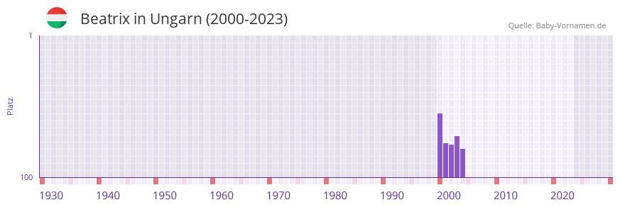 Beatrix in der Vornamen-Hitliste von Ungarn (2000-2023)