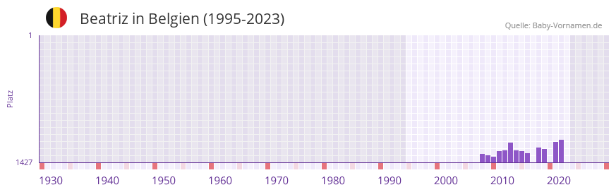 Beatriz in der Vornamen-Hitliste von Belgien (1995-2023)
