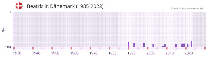 Beatriz in der Vornamen-Hitliste von Dnemark (1985-2023)