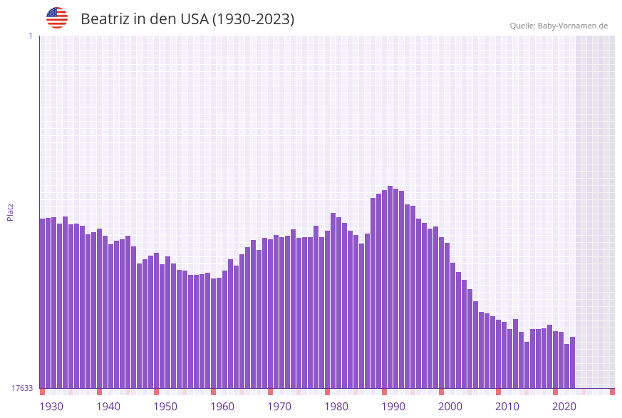 Beatriz in der Vornamen-Hitliste von den USA (1930-2023)