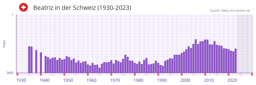 Beatriz in der Vornamen-Hitliste von der Schweiz (1930-2023)