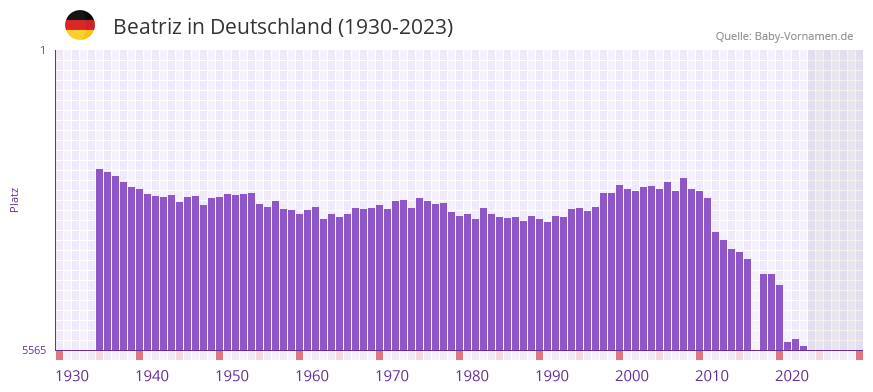 Beatriz in der Vornamen-Hitliste von Deutschland (1930-2023)