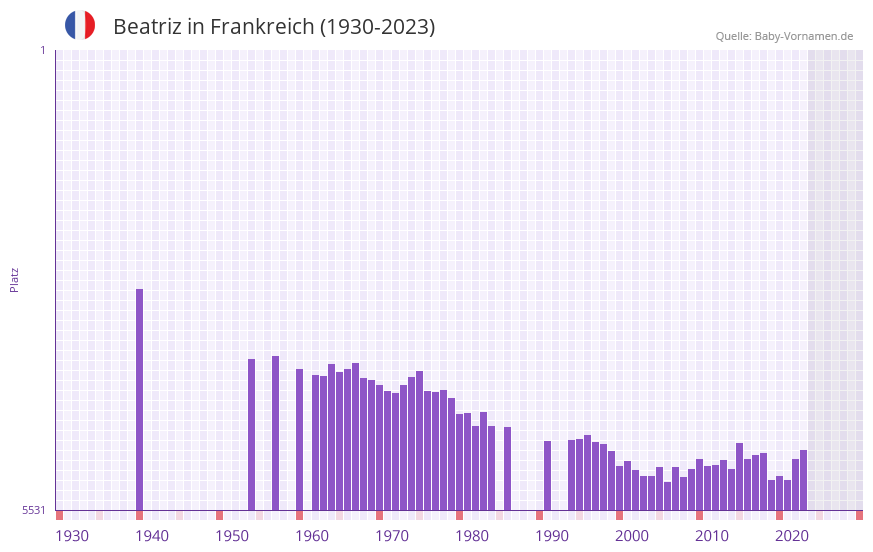 Beatriz in der Vornamen-Hitliste von Frankreich (1930-2023)