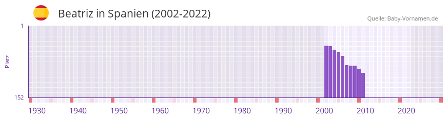 Beatriz in der Vornamen-Hitliste von Spanien (2002-2022)