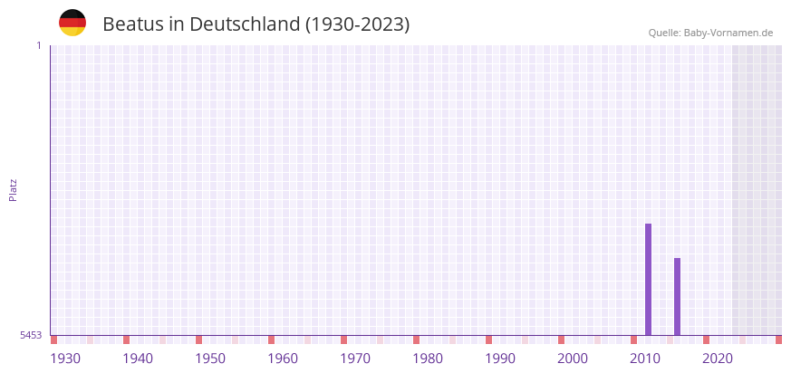 Beatus in der Vornamen-Hitliste von Deutschland (1930-2023) Beatus in der Vornamen-Hitliste von Deutschland (1930-2023)