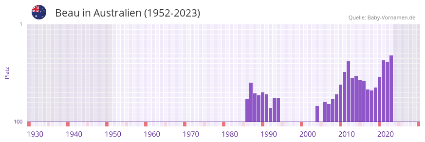 Beau in der Vornamen-Hitliste von Australien (1952-2023)