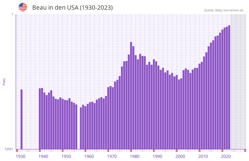 Beau in der Vornamen-Hitliste von den USA (1930-2023)