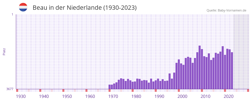 Beau in der Vornamen-Hitliste von der Niederlande (1930-2023)