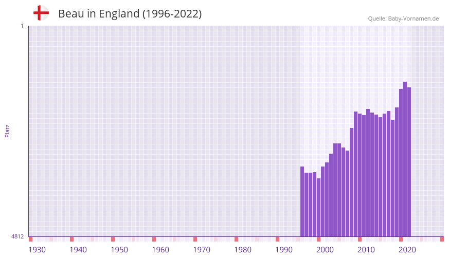 Beau in der Vornamen-Hitliste von England (1996-2022)