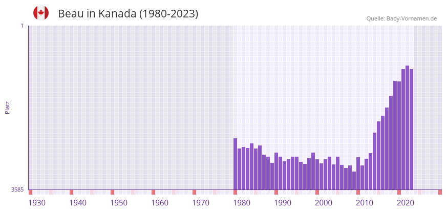 Beau in der Vornamen-Hitliste von Kanada (1980-2023)