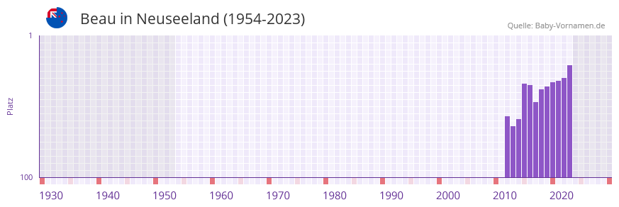 Beau in der Vornamen-Hitliste von Neuseeland (1954-2023)
