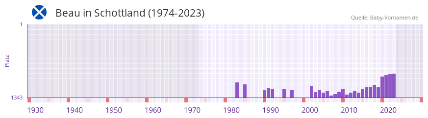 Beau in der Vornamen-Hitliste von Schottland (1974-2023)