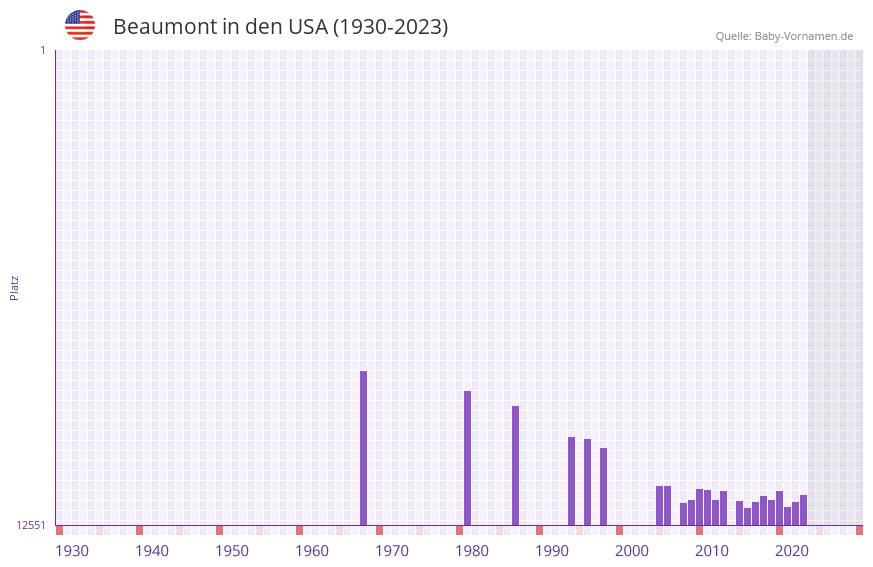 Beaumont in der Vornamen-Hitliste von den USA (1930-2023)