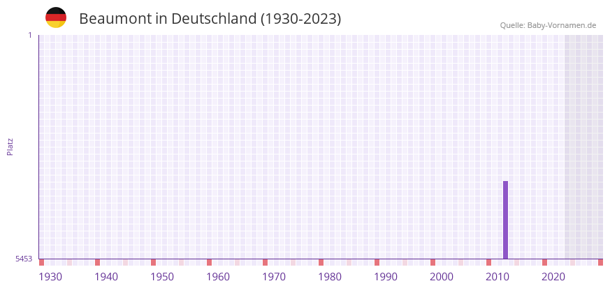 Beaumont in der Vornamen-Hitliste von Deutschland (1930-2023)