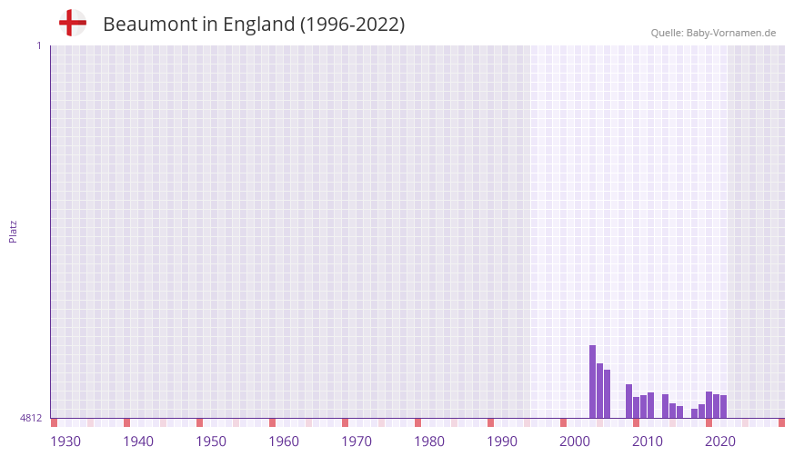 Beaumont in der Vornamen-Hitliste von England (1996-2022)