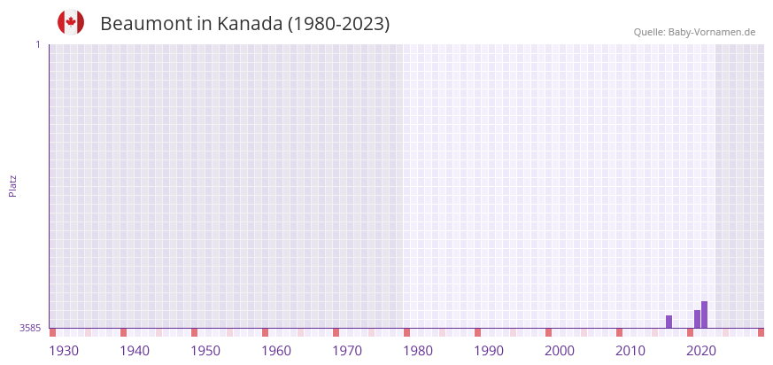 Beaumont in der Vornamen-Hitliste von Kanada (1980-2023)