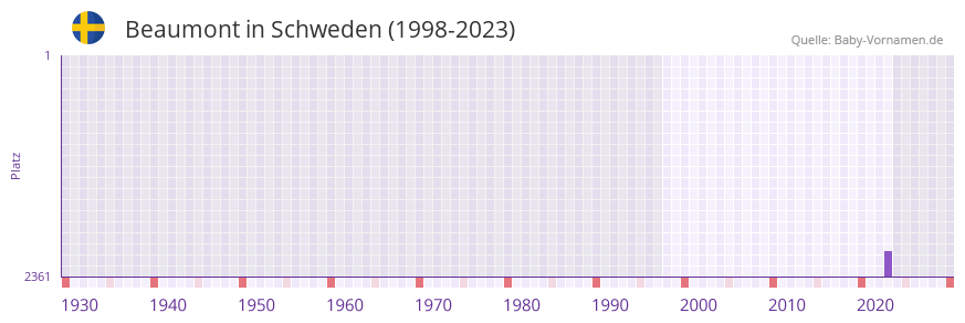 Beaumont in der Vornamen-Hitliste von Schweden (1998-2023)
